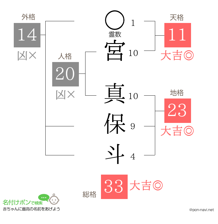 宮 真保斗さんの姓名判断結果