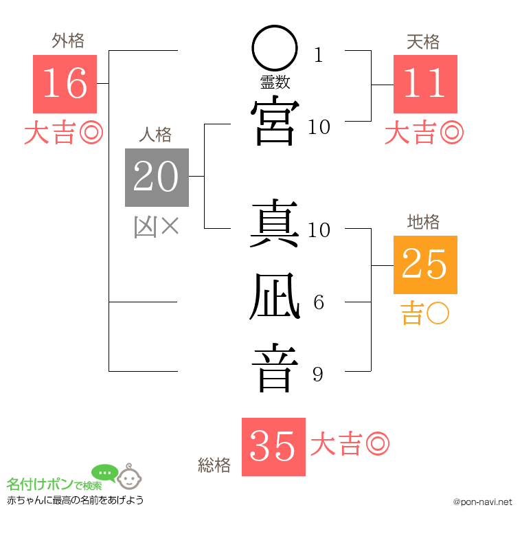 宮 真凪音さんの姓名判断結果