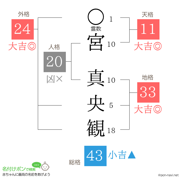 宮 真央観さんの姓名判断結果