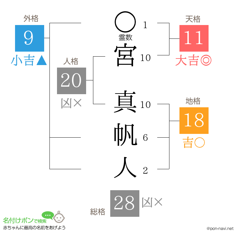 宮 真帆人さんの姓名判断結果