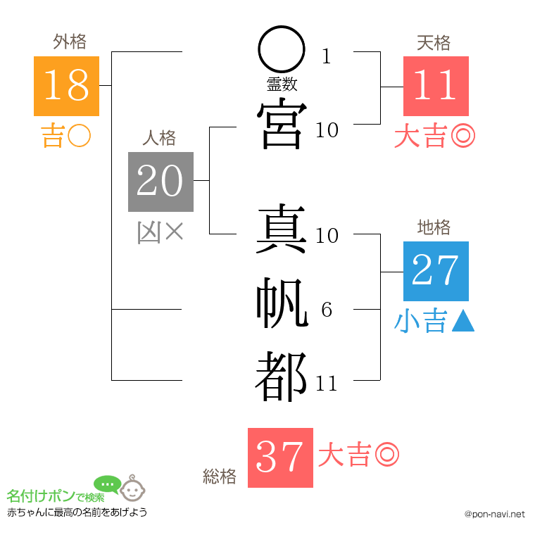 宮 真帆都さんの姓名判断結果