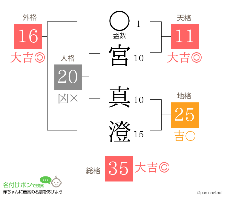 宮 真澄さんの姓名判断結果