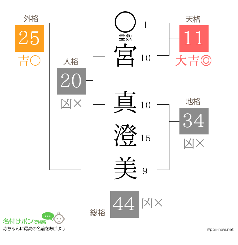 宮 真澄美さんの姓名判断結果