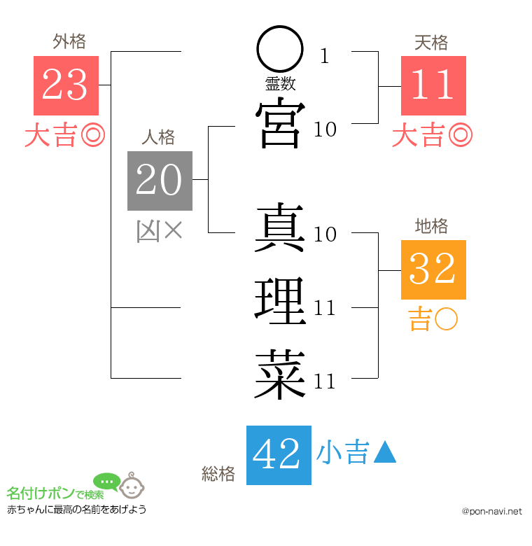 宮 真理菜さんの姓名判断結果