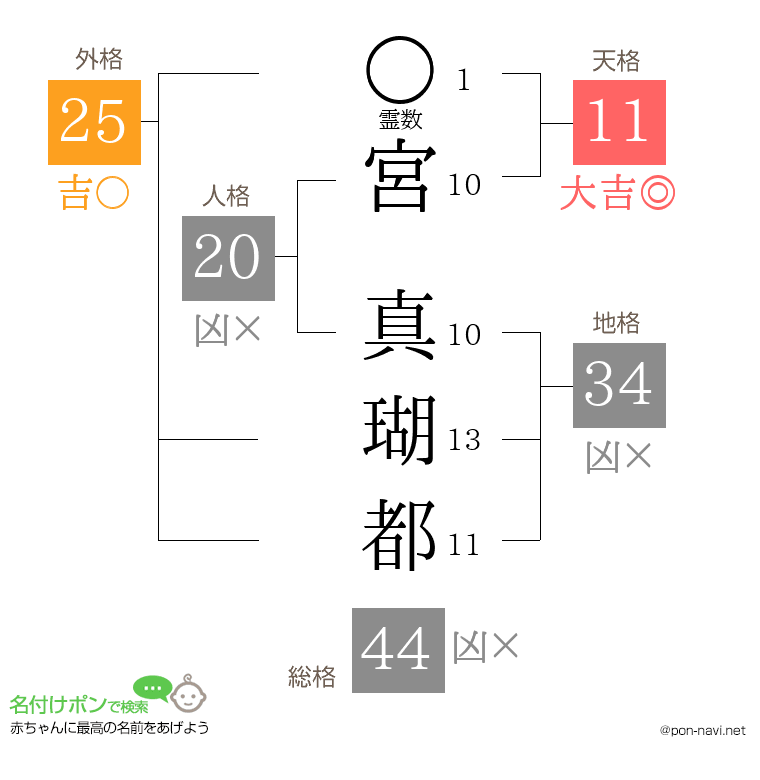 宮 真瑚都さんの姓名判断結果