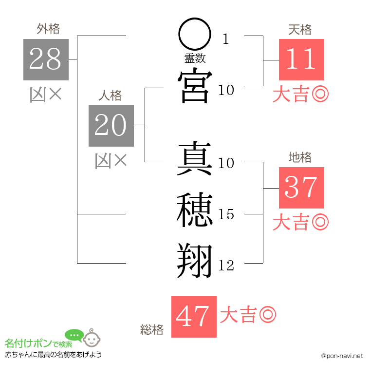 宮 真穂翔さんの姓名判断結果