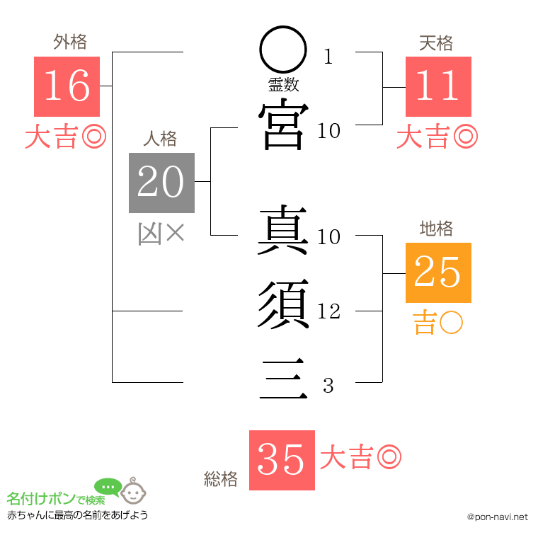 宮 真須三さんの姓名判断結果
