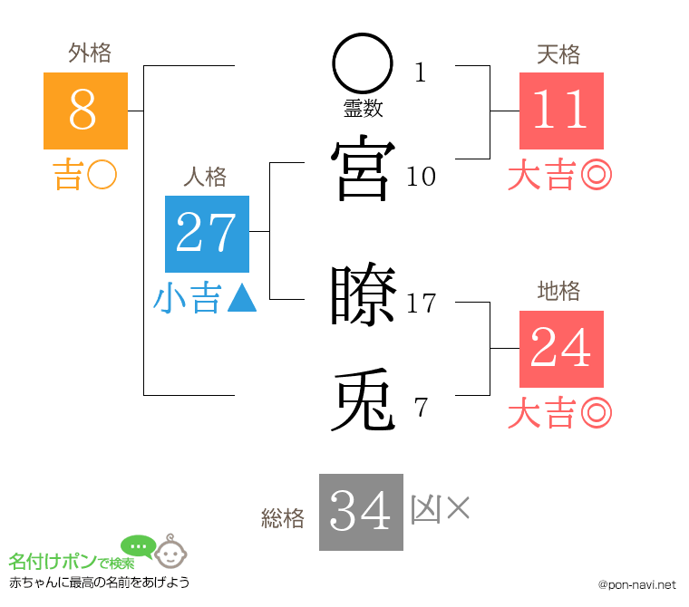 宮 瞭兎さんの姓名判断結果