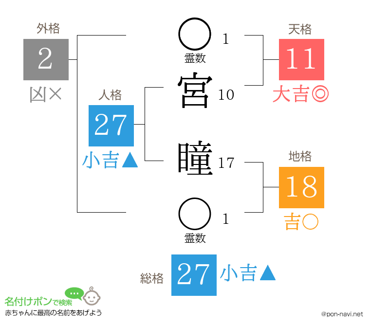 宮 瞳さんの姓名判断結果