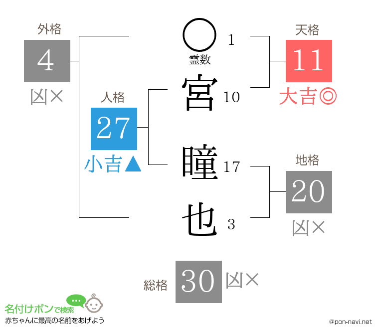 宮 瞳也さんの姓名判断結果