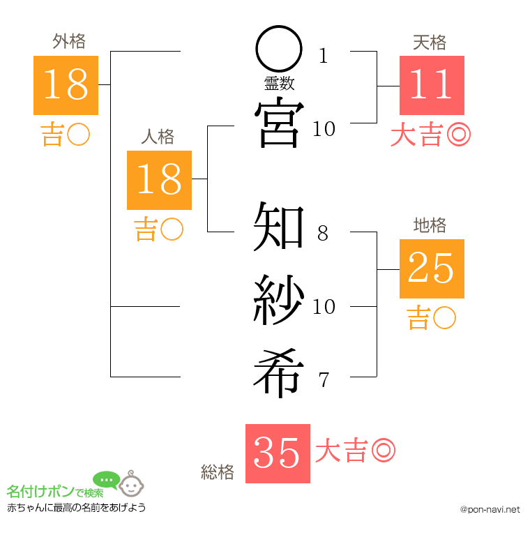 宮 知紗希さんの姓名判断結果