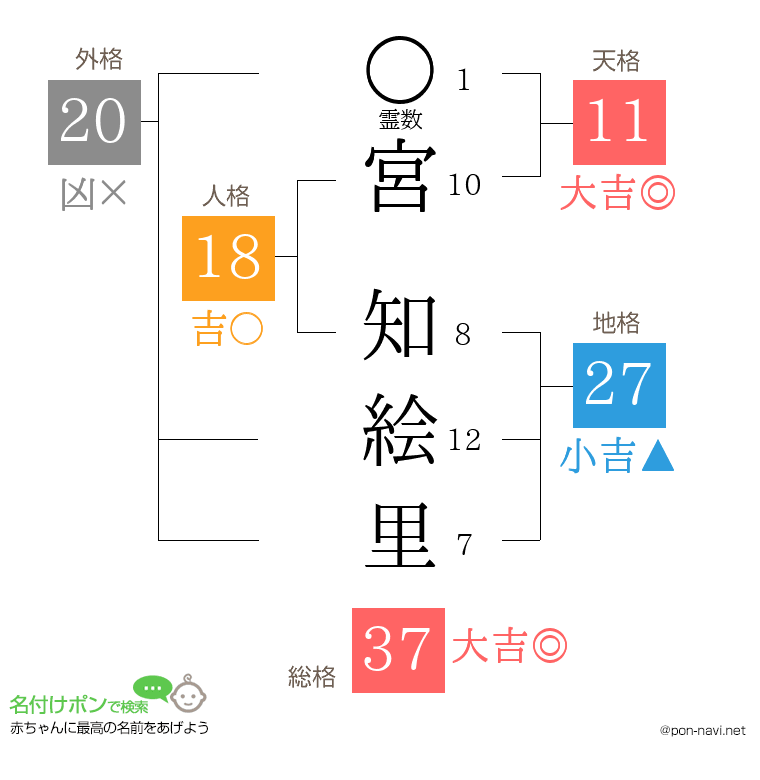宮 知絵里さんの姓名判断結果