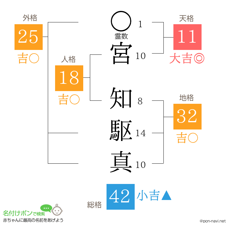 宮 知駆真さんの姓名判断結果