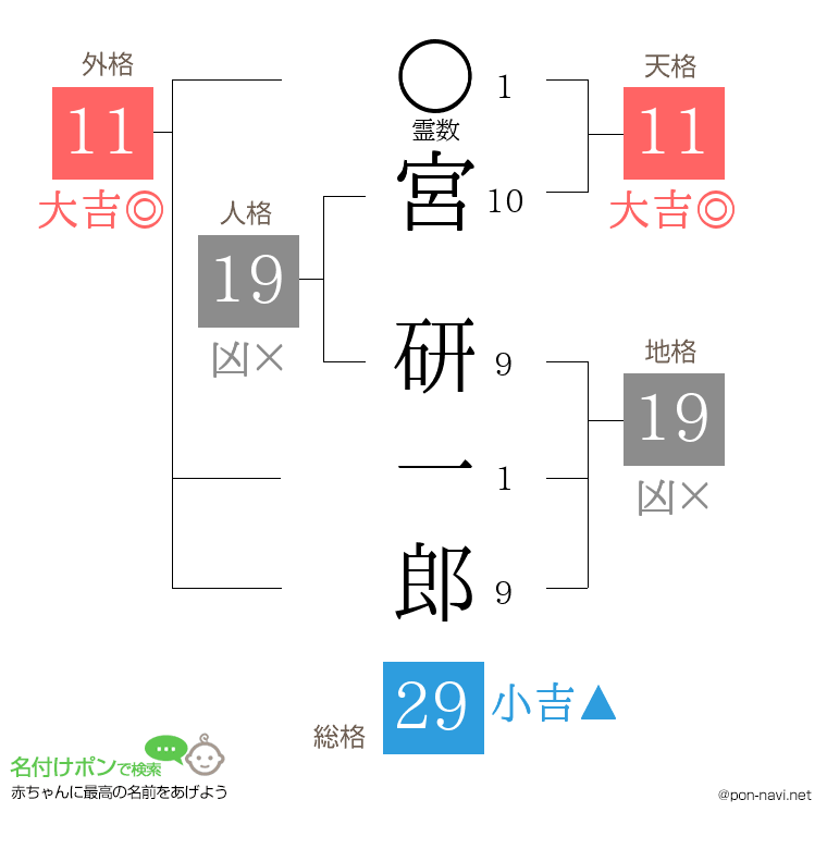 宮 研一郎さんの姓名判断結果