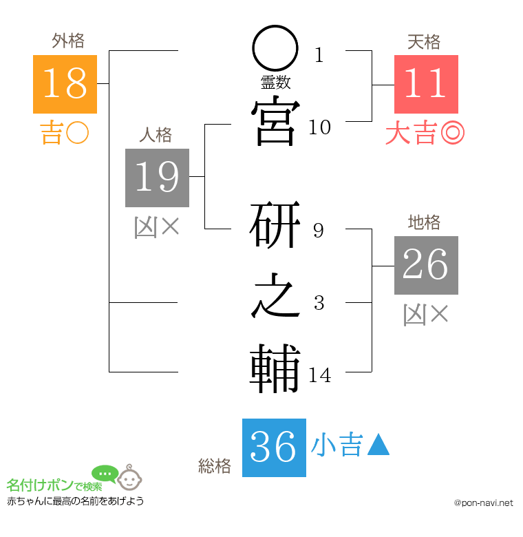 宮 研之輔さんの姓名判断結果
