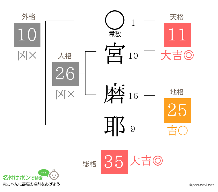 宮 磨耶さんの姓名判断結果