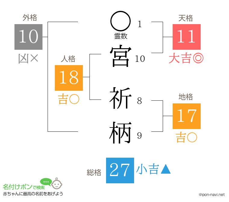 宮 祈柄さんの姓名判断結果