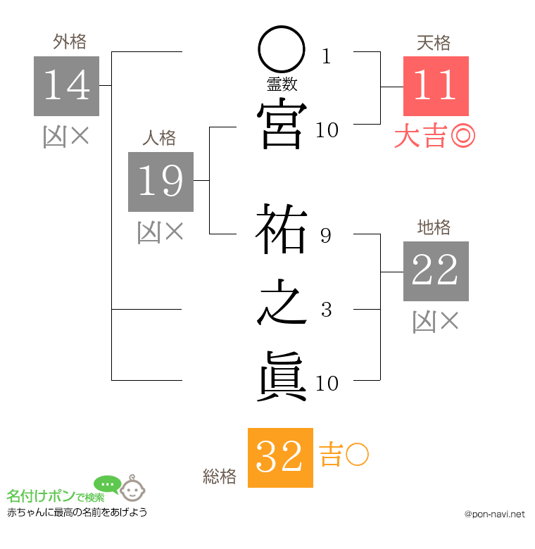 宮 祐之眞さんの姓名判断結果