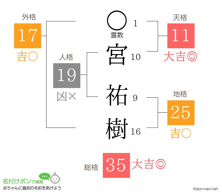 宮 祐樹さんの姓名判断結果
