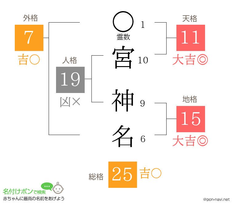 宮 神名さんの姓名判断結果