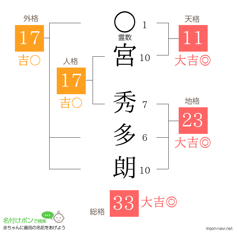 宮 秀多朗さんの姓名判断結果