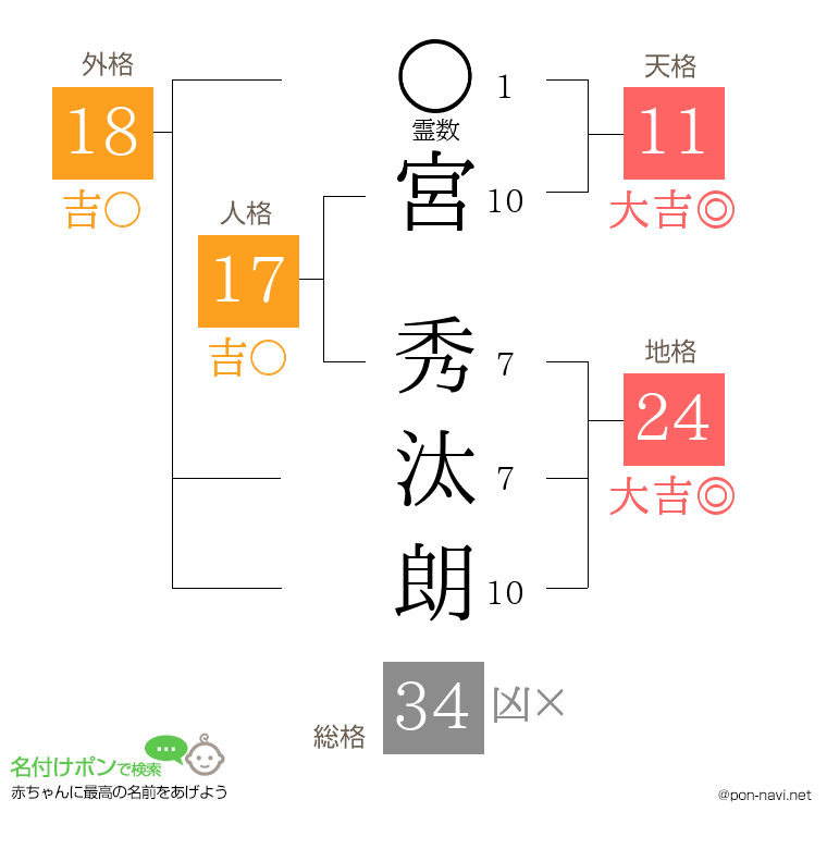 宮 秀汰朗さんの姓名判断結果