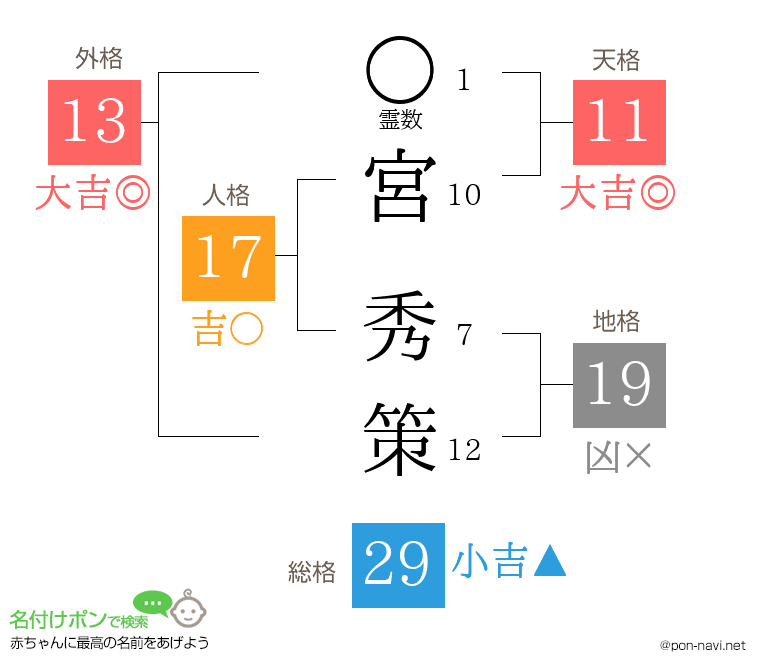 宮 秀策さんの姓名判断結果