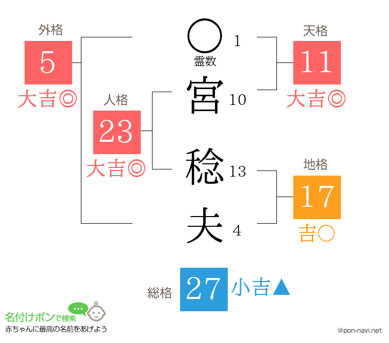 宮 稔夫さんの姓名判断結果