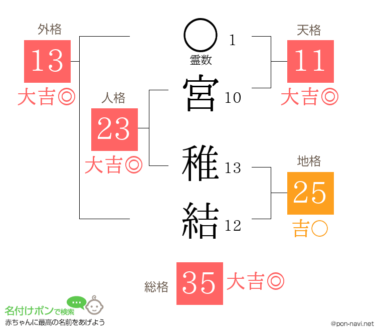 宮 稚結さんの姓名判断結果