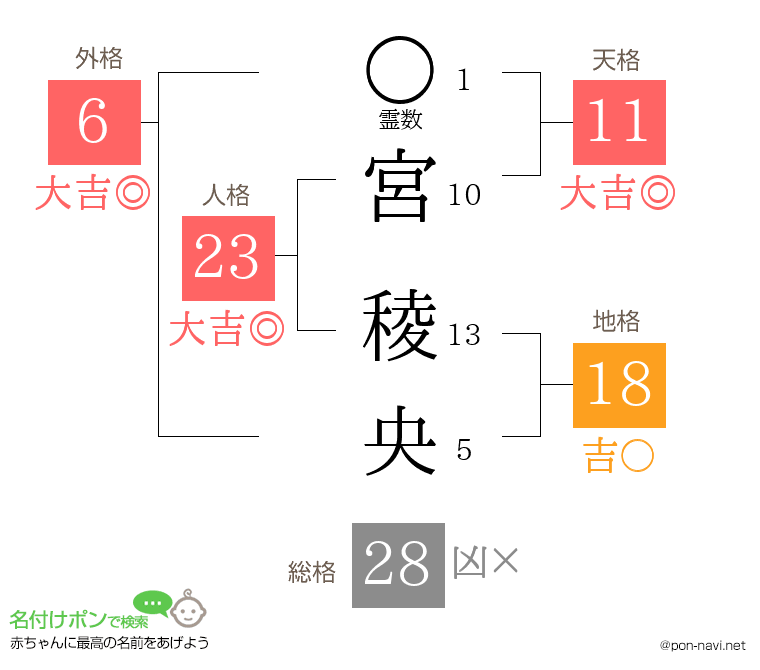 宮 稜央さんの姓名判断結果