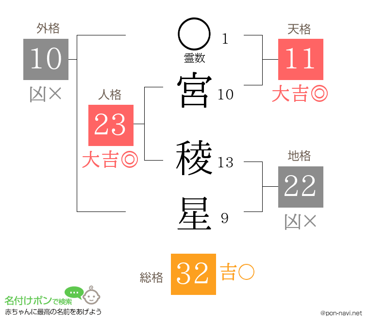 宮 稜星さんの姓名判断結果