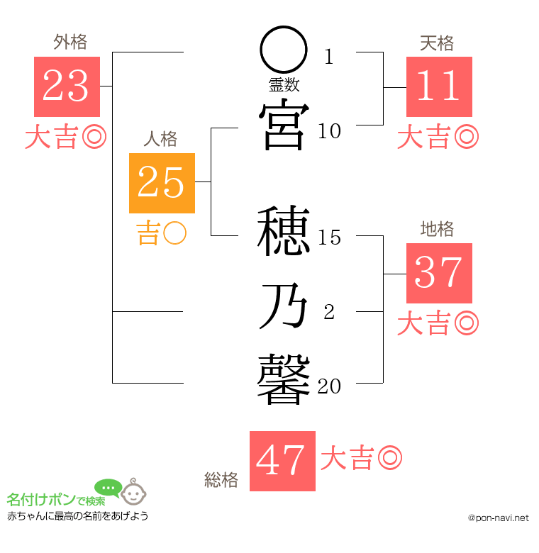 宮 穂乃馨さんの姓名判断結果