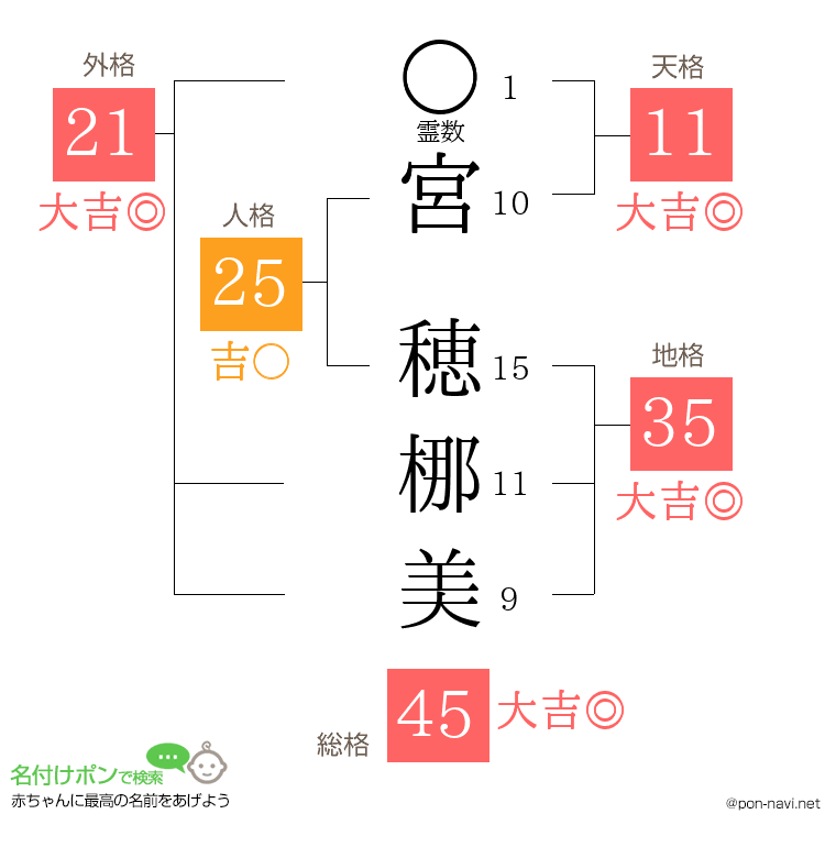 宮 穂梛美さんの姓名判断結果