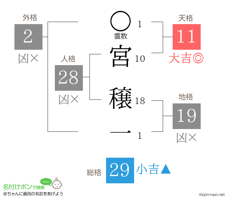 宮 穣一さんの姓名判断結果