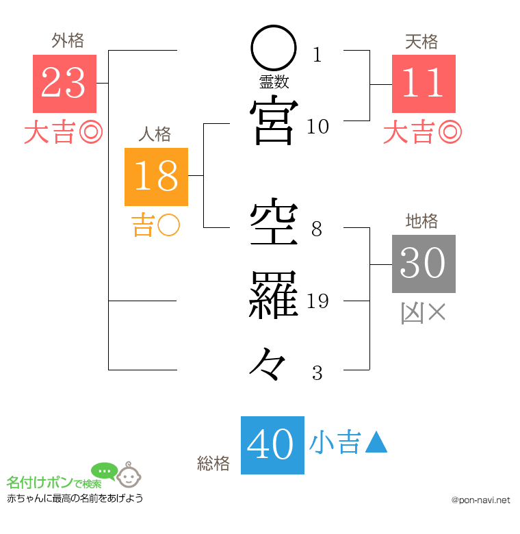 宮 空羅々さんの姓名判断結果