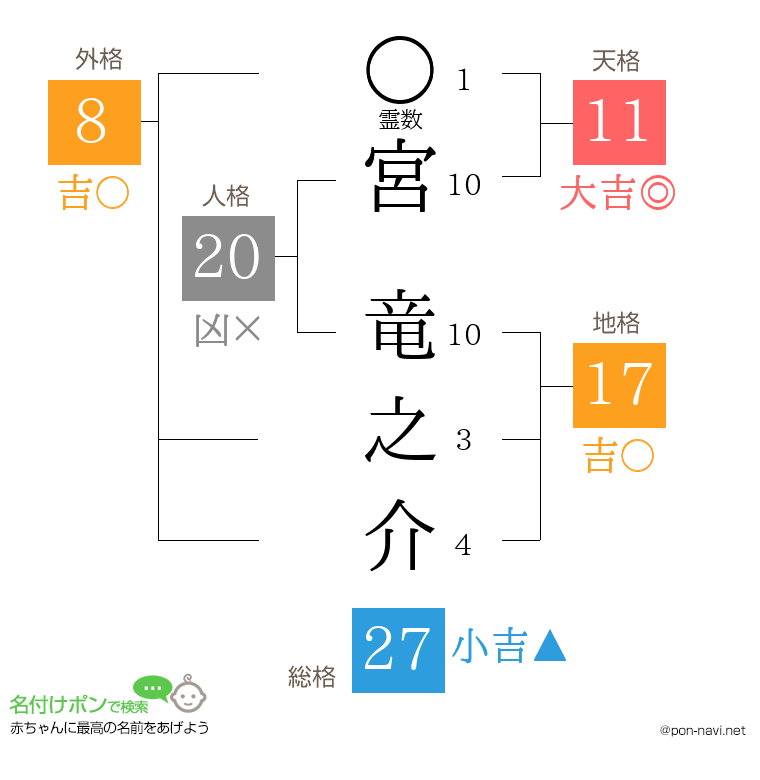宮 竜之介さんの姓名判断結果