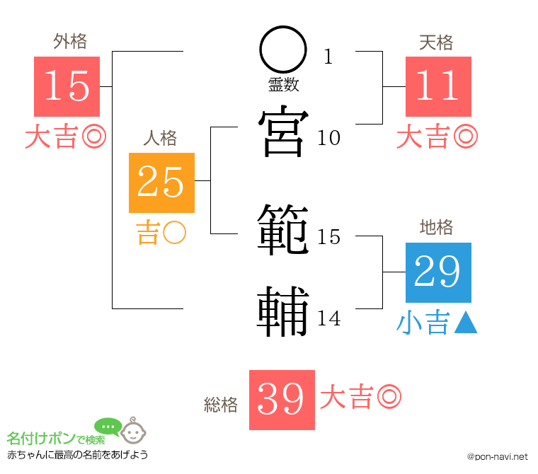 宮 範輔さんの姓名判断結果