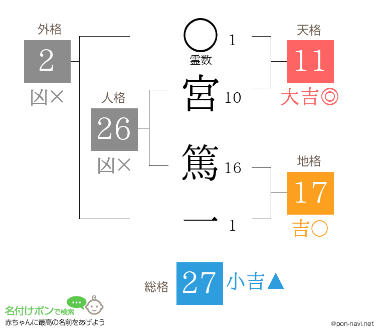 宮 篤一さんの姓名判断結果