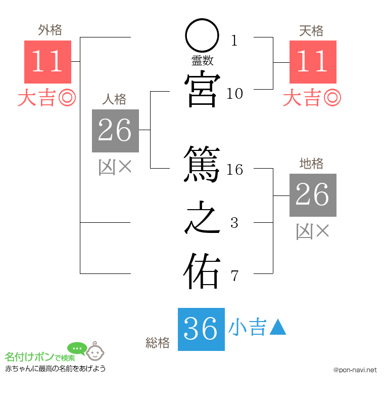 宮 篤之佑さんの姓名判断結果