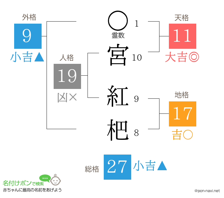 宮 紅杷さんの姓名判断結果