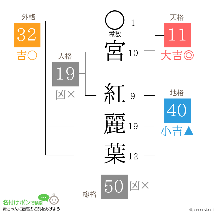 宮 紅麗葉さんの姓名判断結果