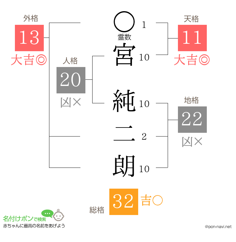 宮 純二朗さんの姓名判断結果