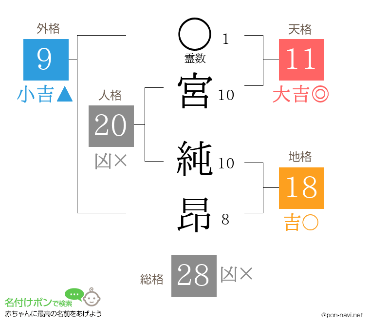 宮 純昂さんの姓名判断結果