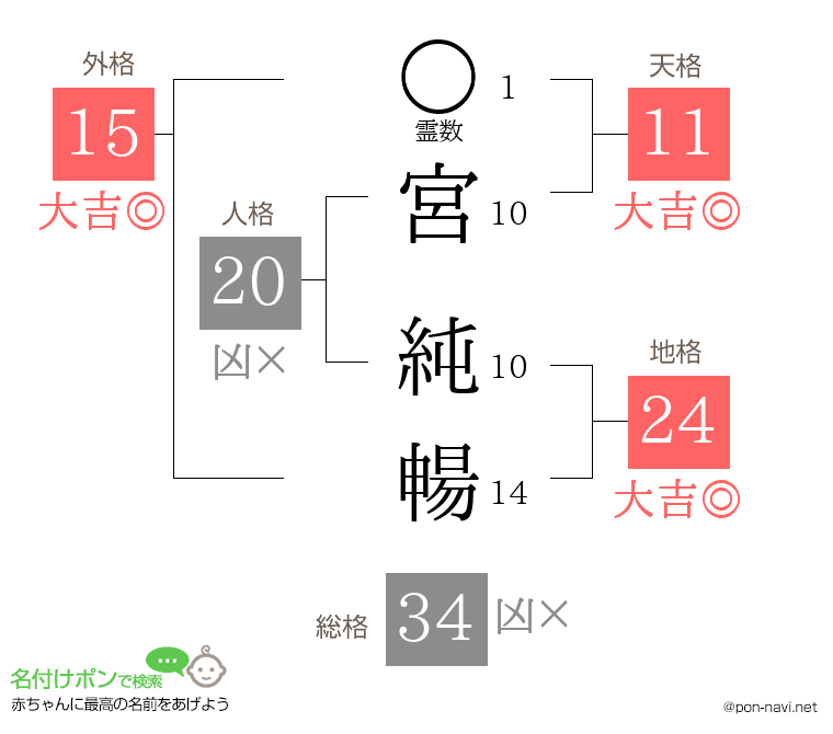 宮 純暢さんの姓名判断結果