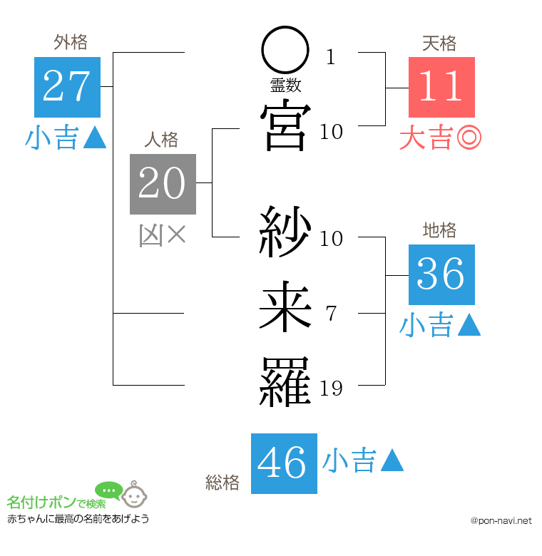 宮 紗来羅さんの姓名判断結果