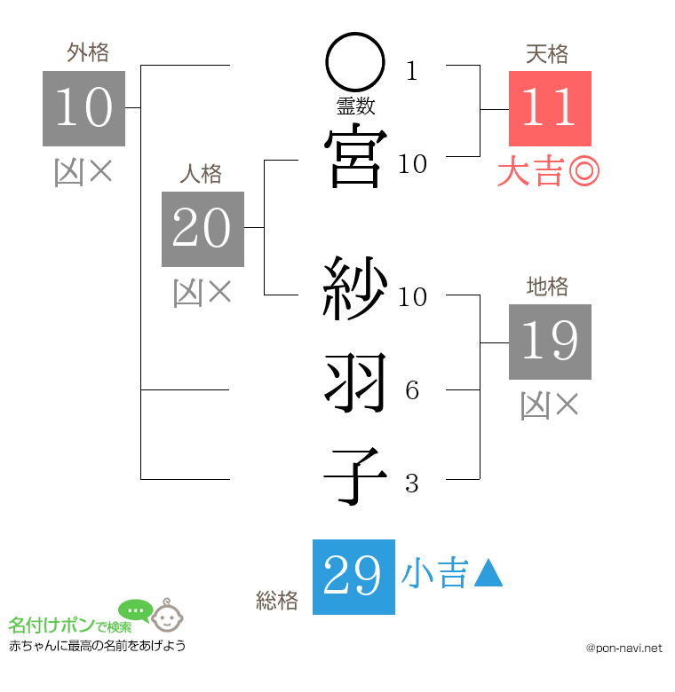 宮 紗羽子さんの姓名判断結果