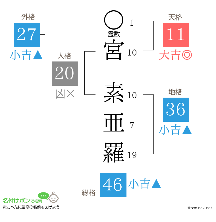 宮 素亜羅さんの姓名判断結果