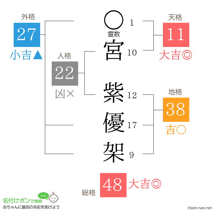 宮 紫優架さんの姓名判断結果