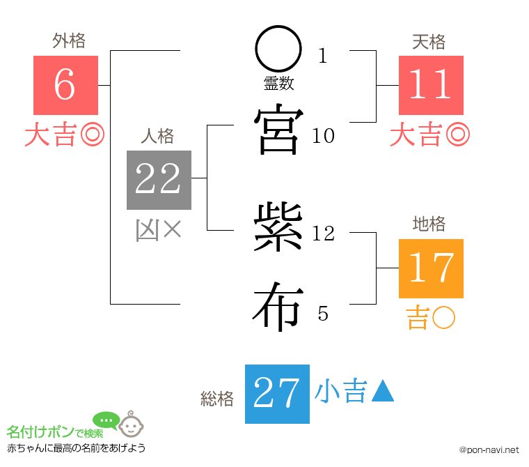宮 紫布さんの姓名判断結果