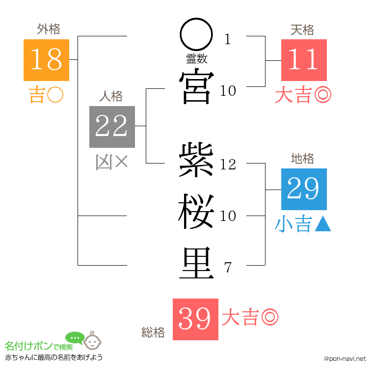 宮 紫桜里さんの姓名判断結果